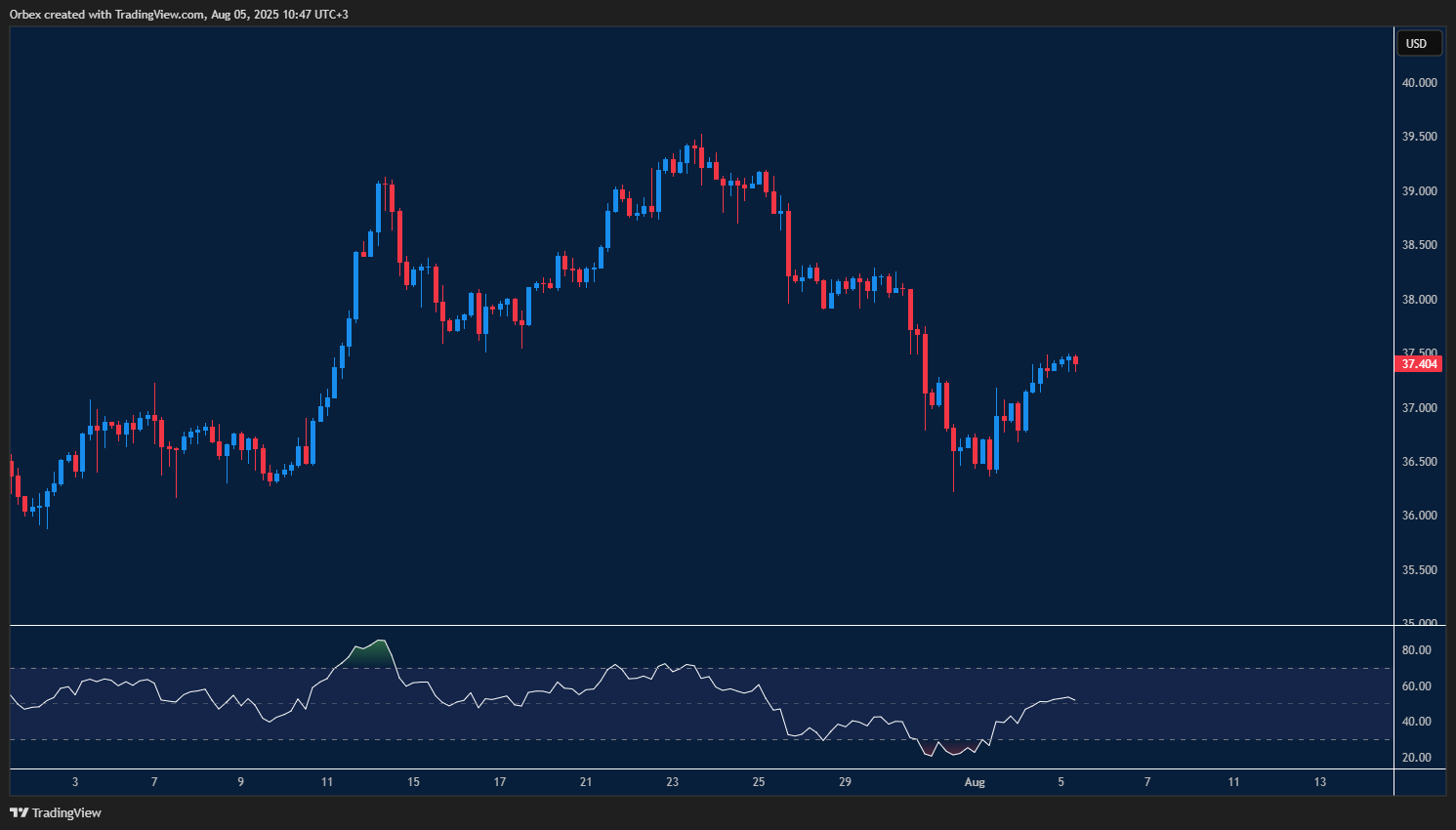 Silver pauses near highs as sellers slow bullish momentum