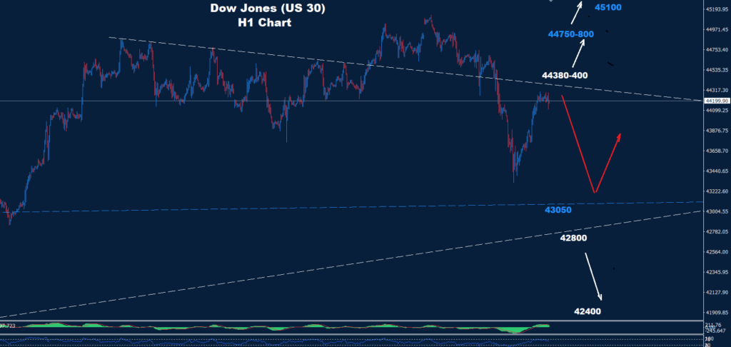 Dow Jones – 06.08.2025