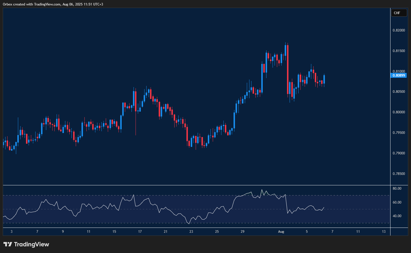 USDCHF struggles to break above resistance after recent rebound