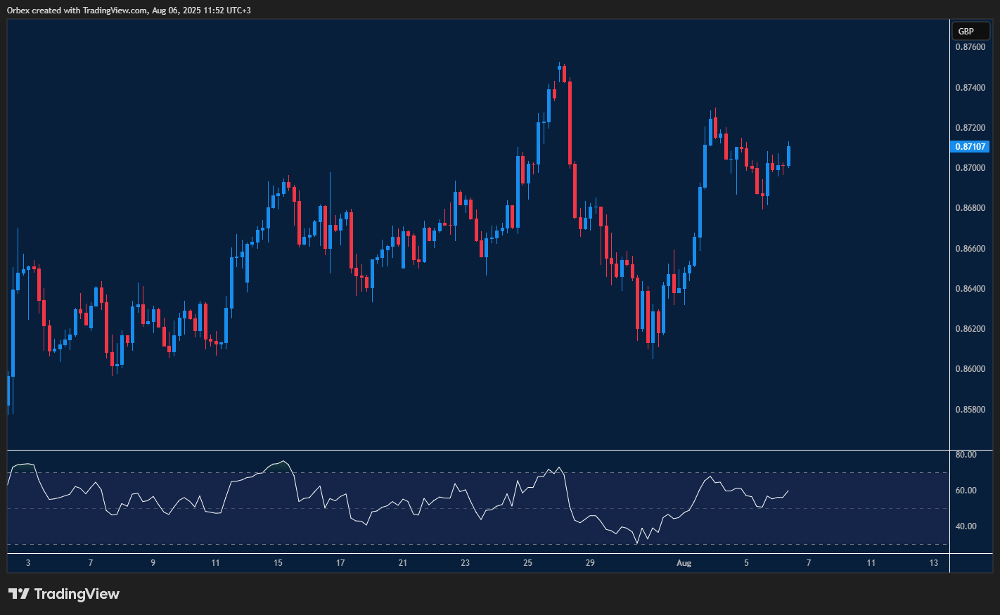 EURGBP nears resistance as bullish momentum tests the pound