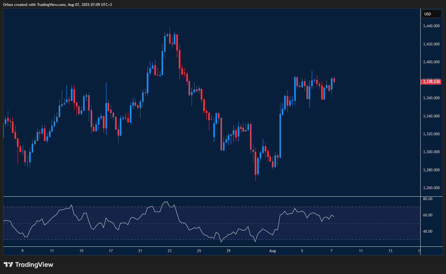 Gold climbs with bullish momentum targeting major resistance.