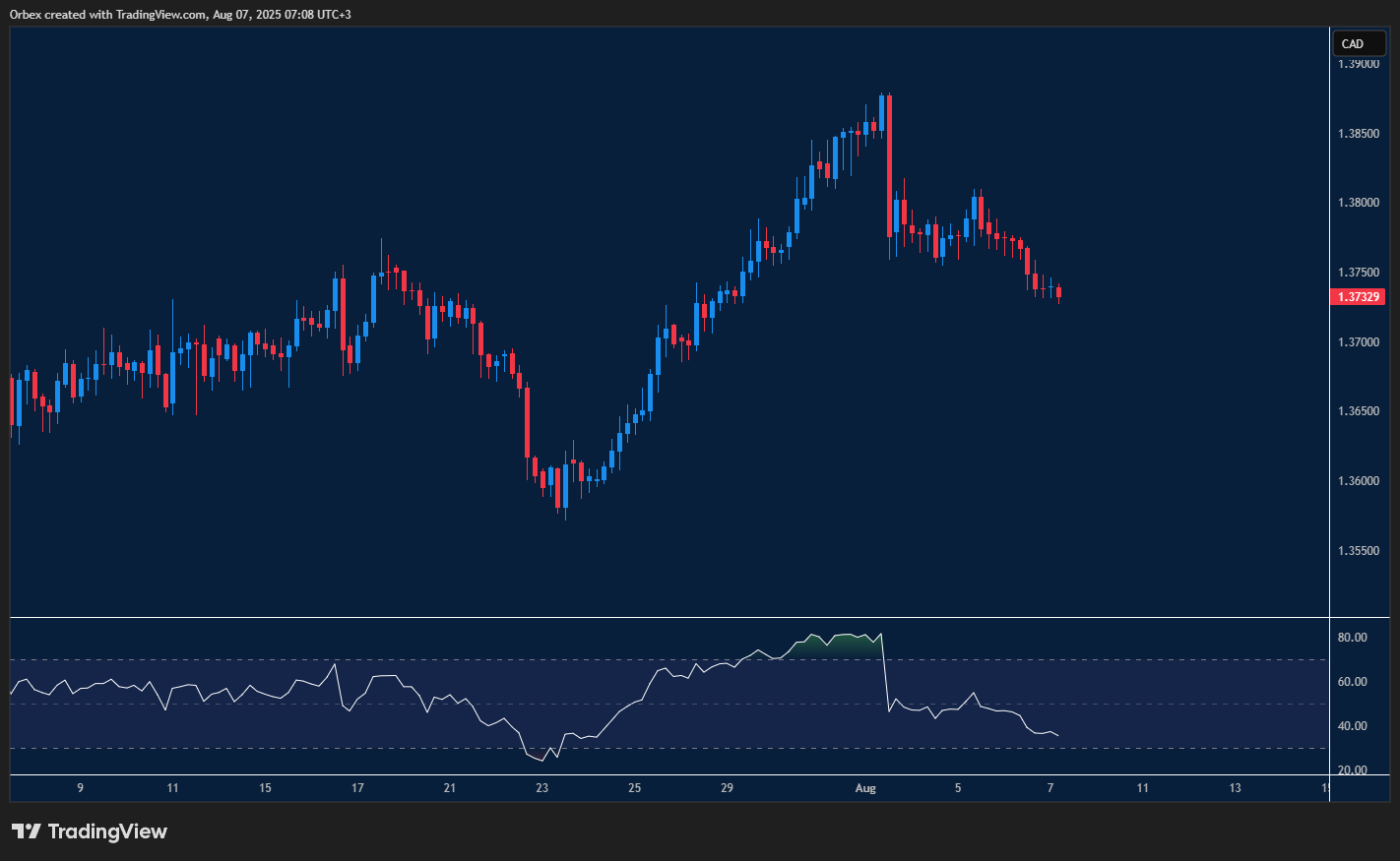 USDCAD drops after weak data as sellers keep pressure.