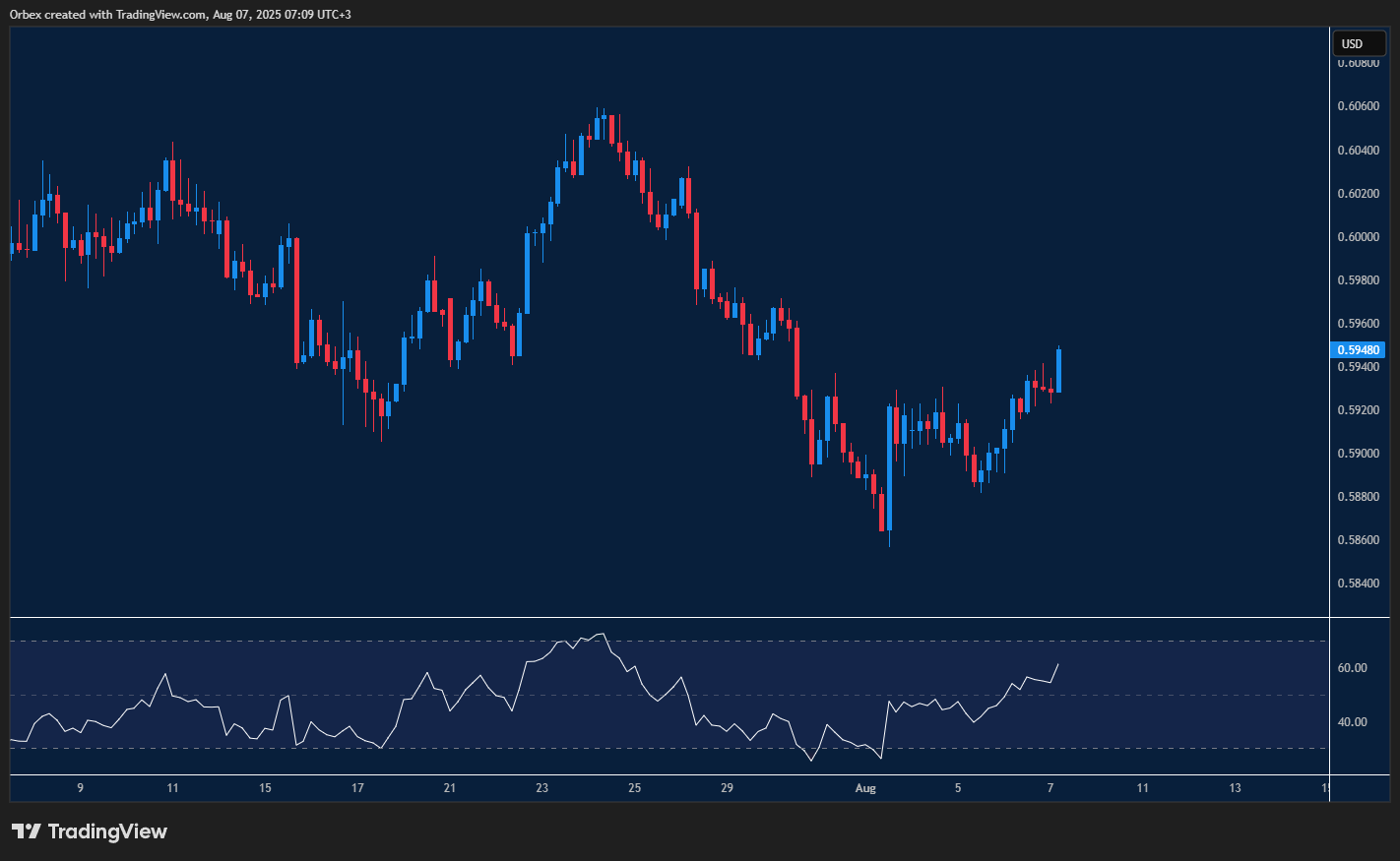 NZDUSD rises with focus on fresh resistance after sell-off.