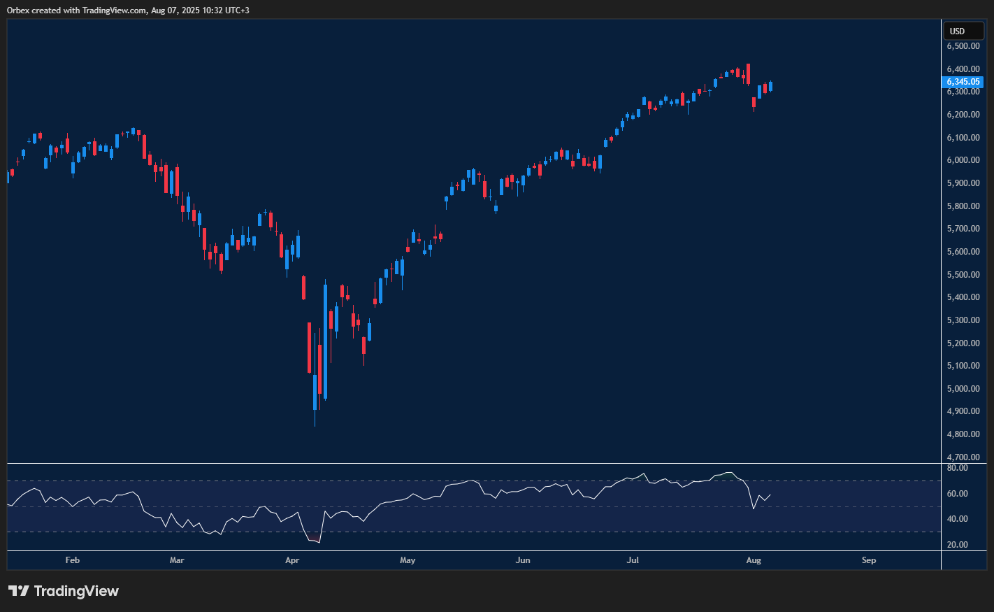  S&P rebounds as earnings lift sentiment and trade policy remains in focus