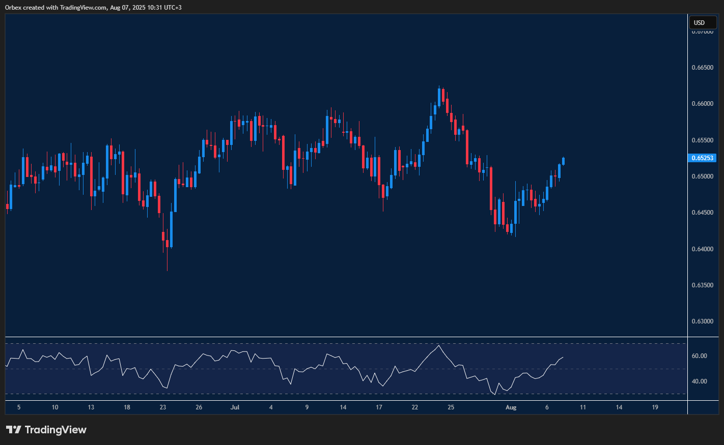 Aussie dollar holds gains as traders await RBA rate decision signals