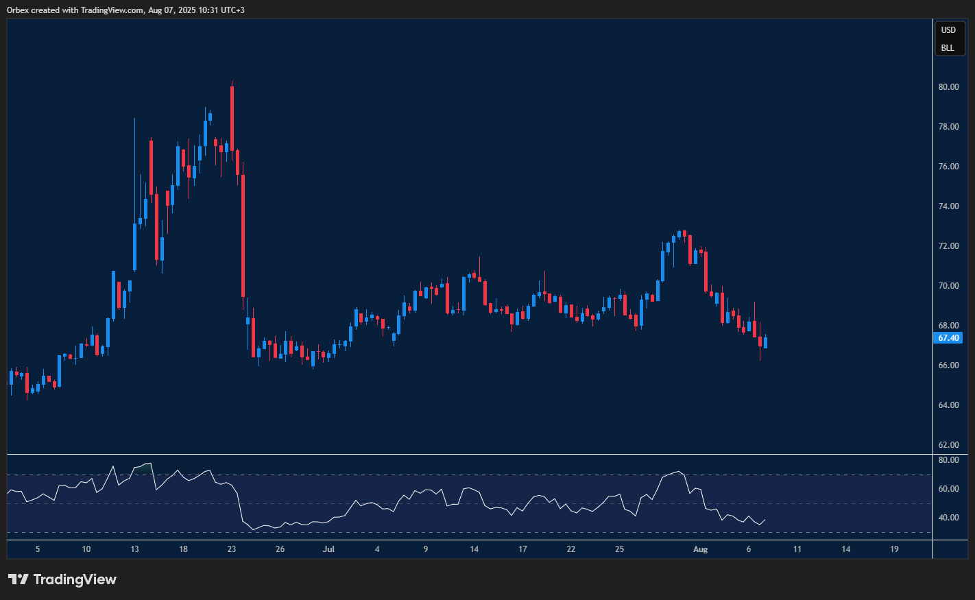 Brent crude under pressure as demand fears and supply risks weigh