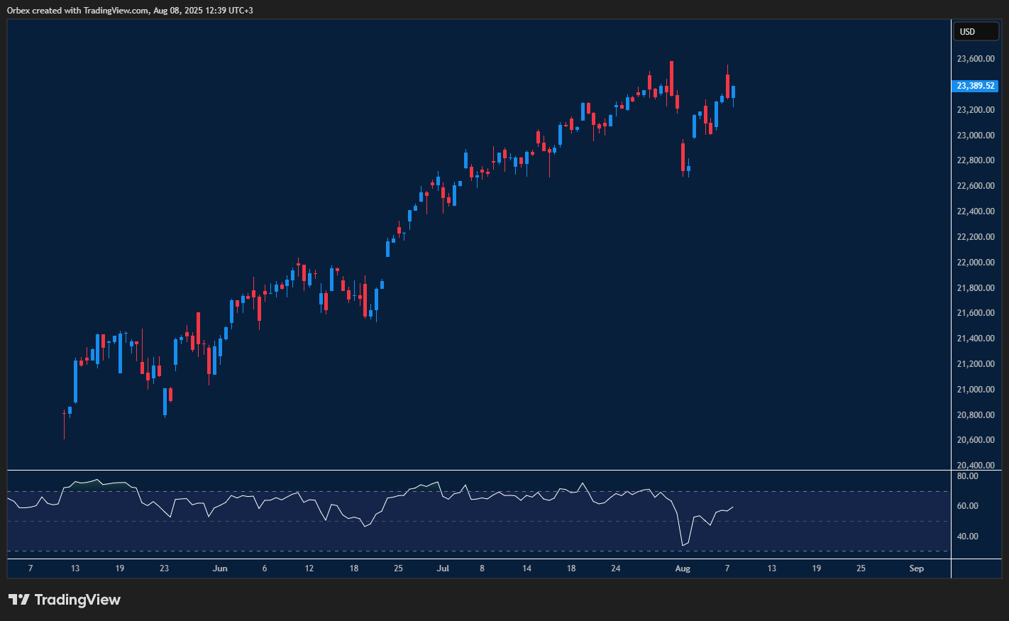 Nasdaq faces pullback but bullish sentiment remains strong