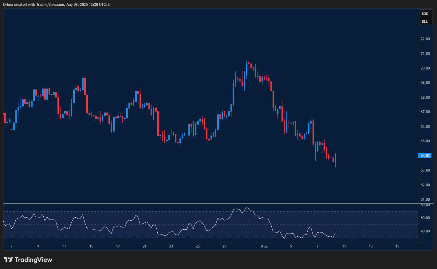 WTI crude slides on geopolitical tensions and bearish signals