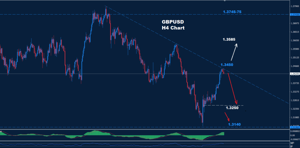 GBP/USD 11-08-2025 eached a high near 1.3475, with potential to drop toward 1.3250 if it falls below the downtrend line.