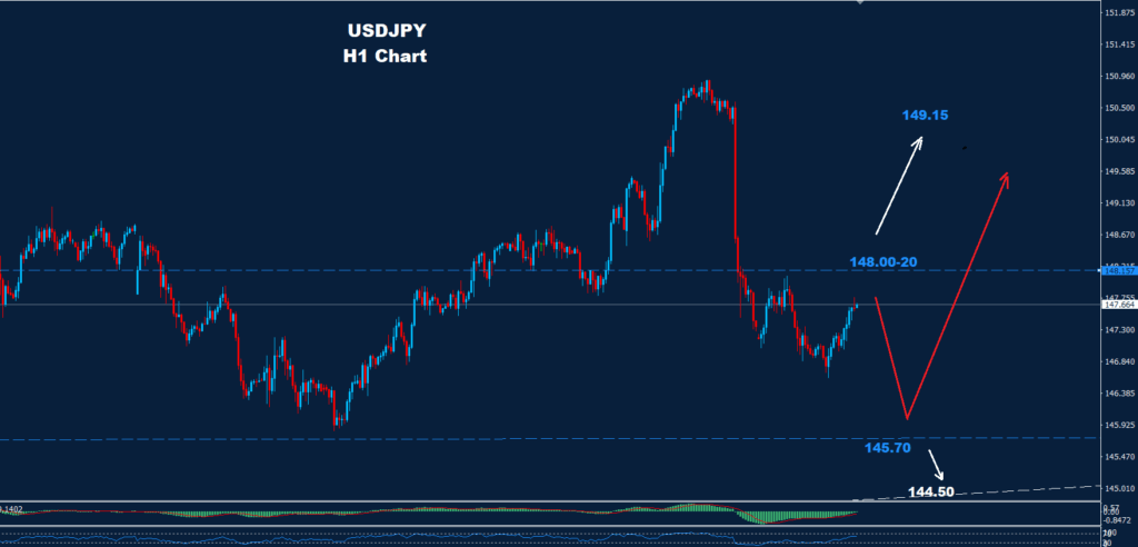 USD/JPY 11-08-2025 rebounded to 147.87 but dipped to 146.70, trading within a range of 145.70 support and 148.00-20 resistance.