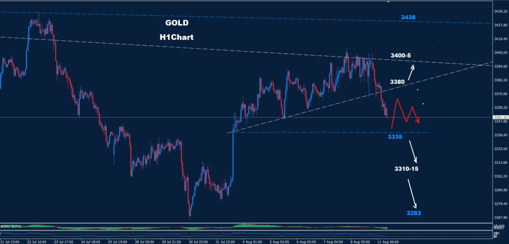Gold 11-08-2025 orrected down from the 3400-05 resistance zone, hitting targets near 3358-62. Key support at 3335 may hold the trading zone,