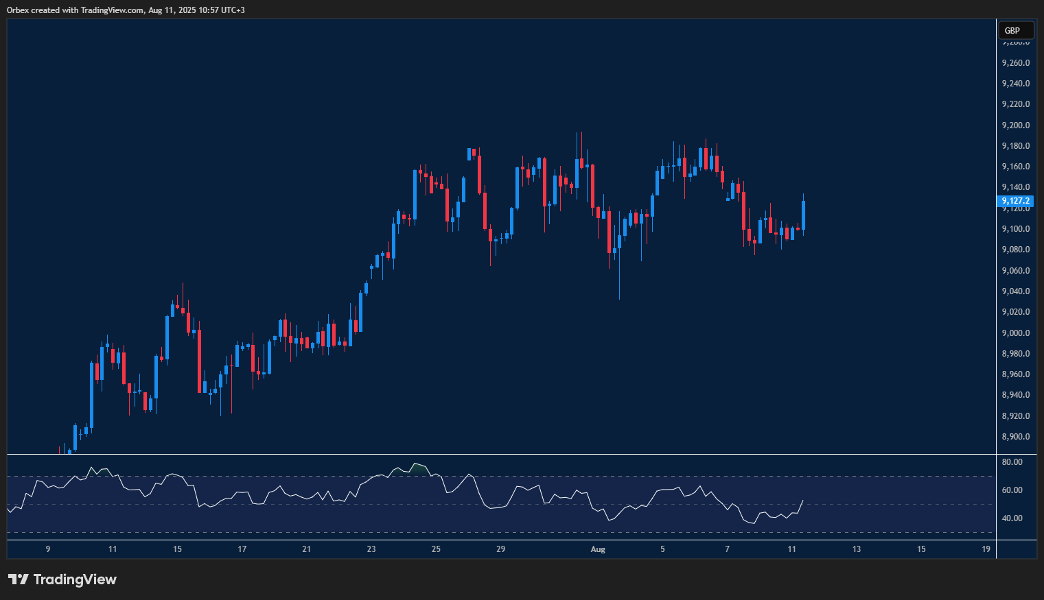 FTSE struggles to hold gains amid choppy price action
