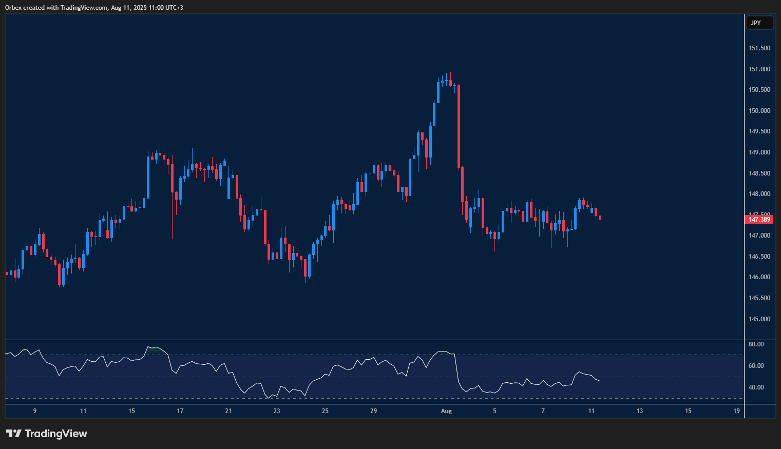 Yen keeps dollar under pressure in extended consolidation
