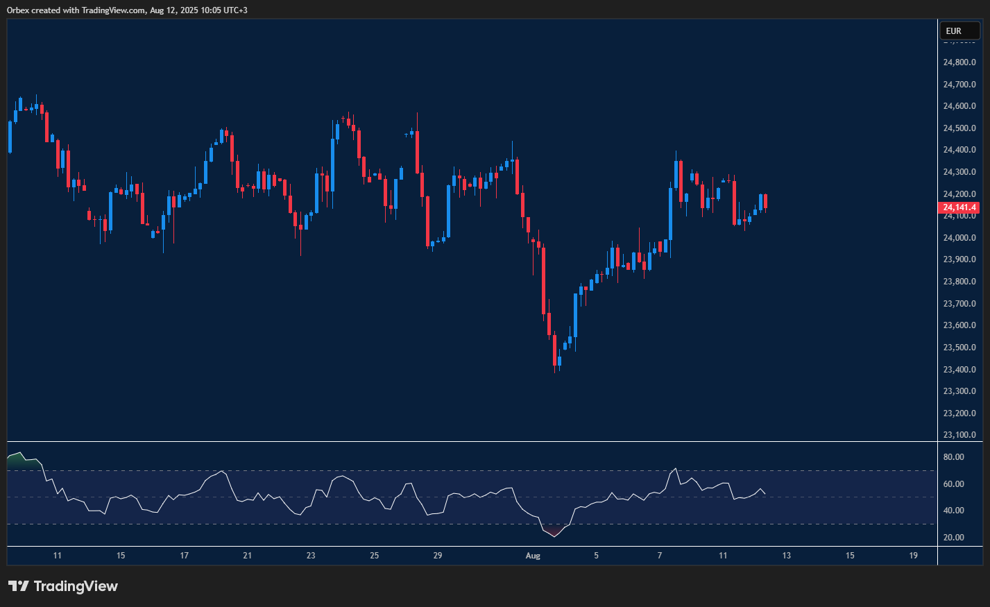 GER 40 stabilises above key level amid choppy trade