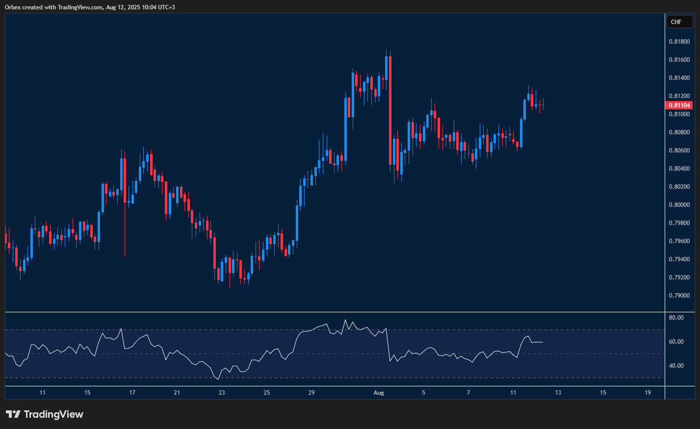 USDCHF rebounds above key support and eyes further gains