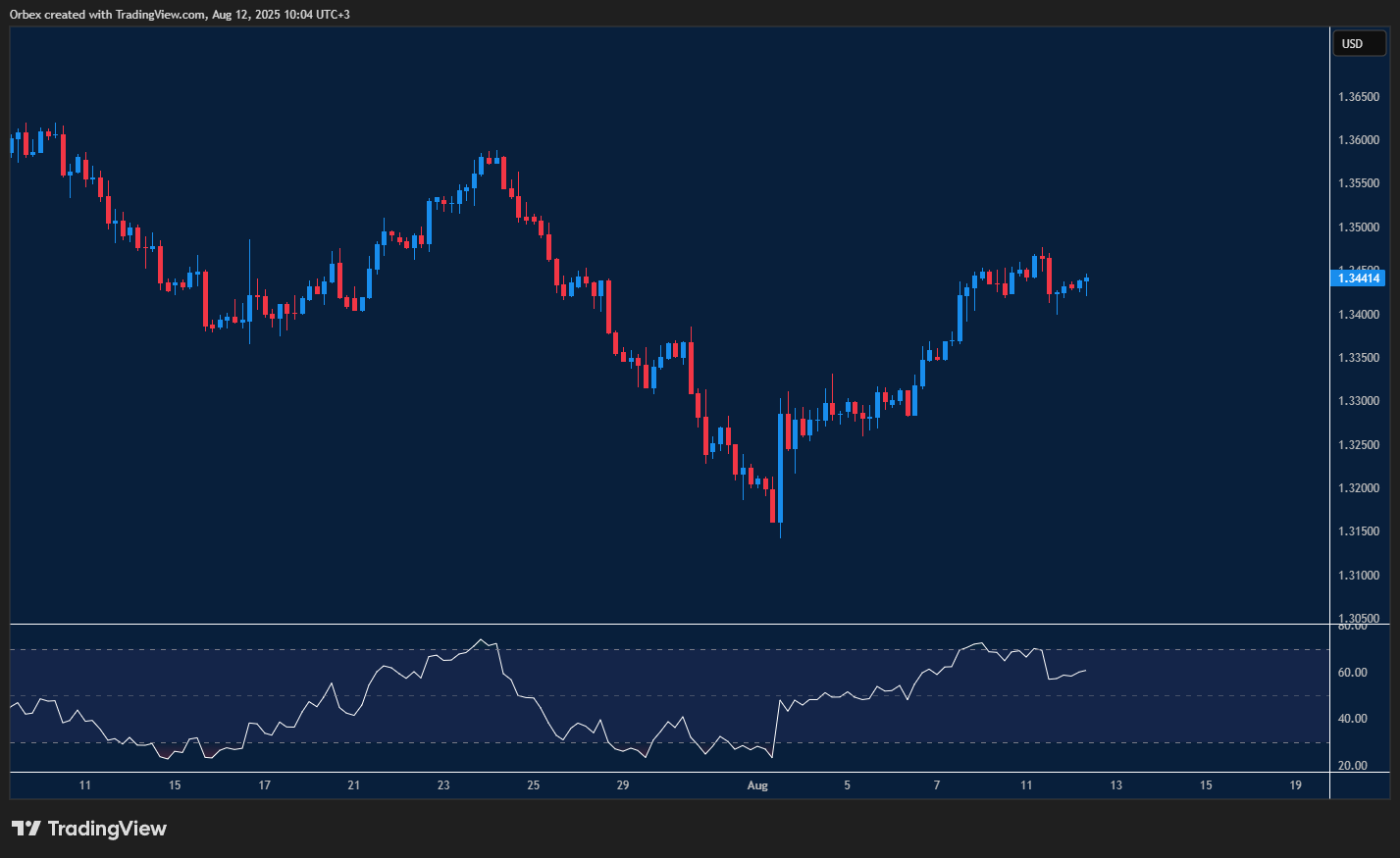 GBPUSD retreats with support holding after recent rally