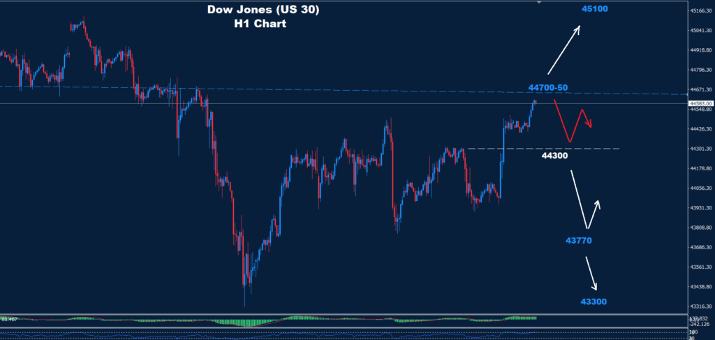 Dow Jones – 13.08.2025
