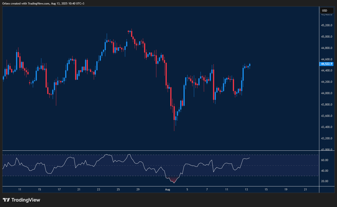 Dow Jones steadies above key level as buyers regain short-term control