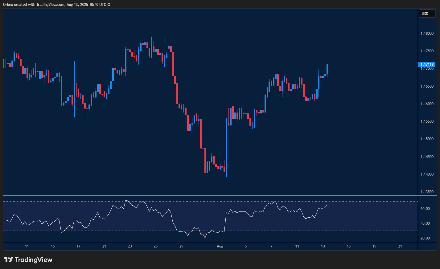 EURUSD climbs after reclaiming key level and targeting recent highs