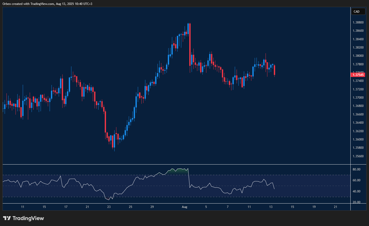 تراجع الدولار الأمريكي أمام الكندي.