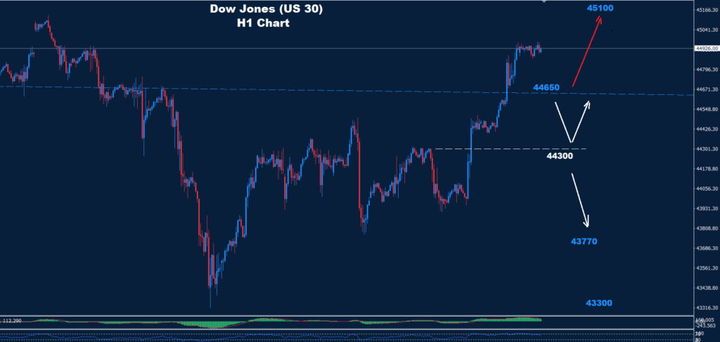 Dow Jones–14.08.2025