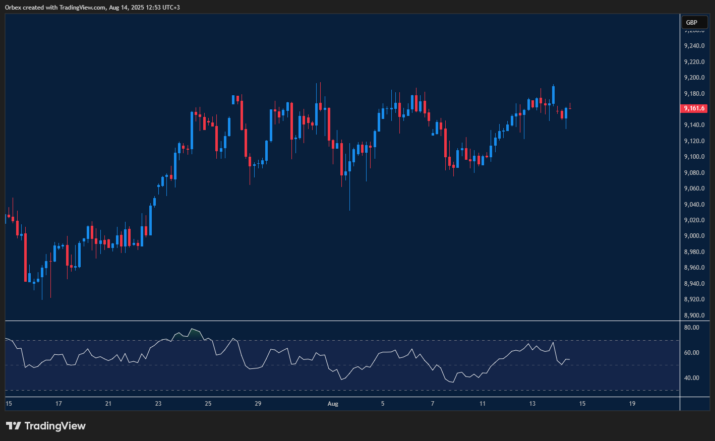 FTSE index hesitates near key resistance amid cautious market sentiment