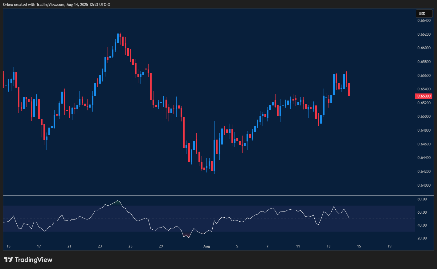 AUDUSD holds above key support after facing strong price rejection