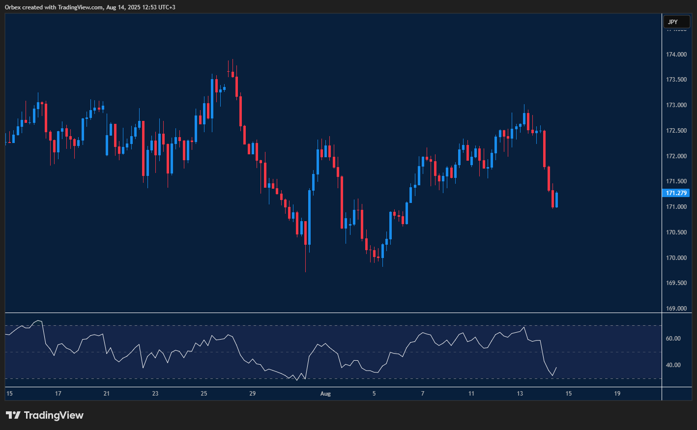 EURJPY drops sharply with sellers eyeing crucial support levels