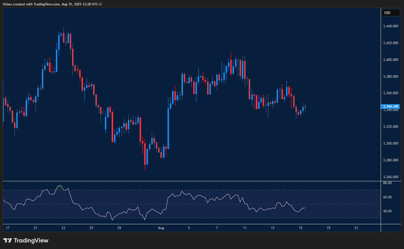 Gold struggles near support with buyers testing rebound momentum