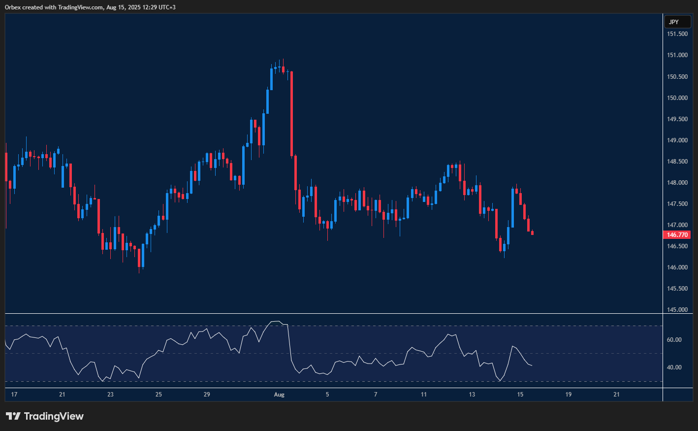 Dollar steadies against yen as divergence signals possible slowdown