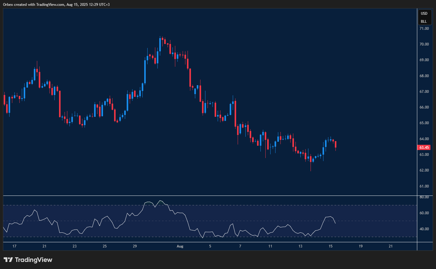 Oil under pressure as demand concerns keep prices near key support