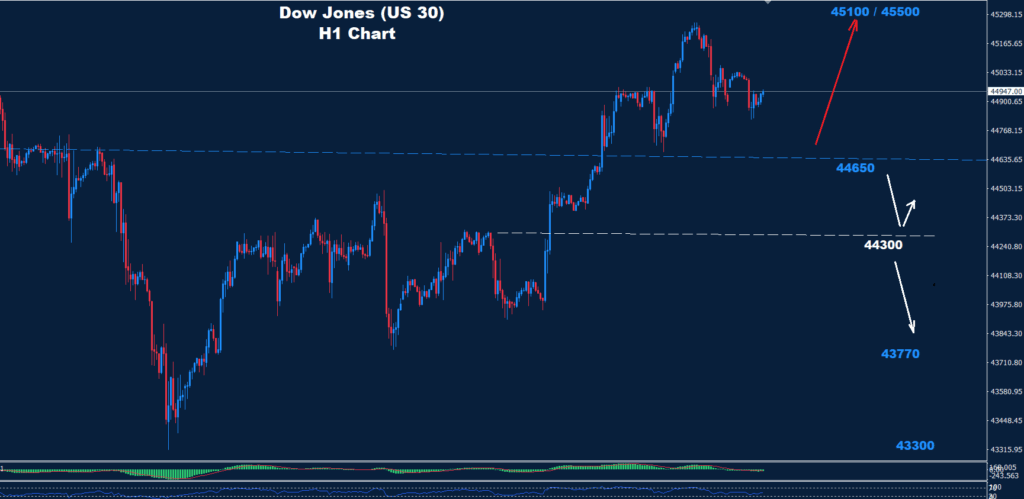 Dow Jones–18.08.2025
