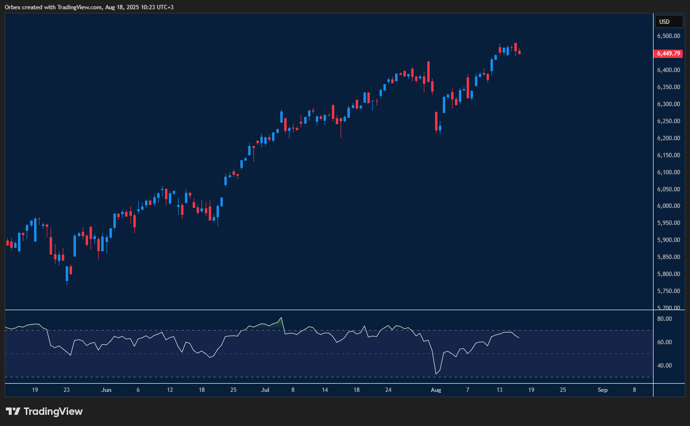 US500 tests resistance while buyers and sellers battle for momentum