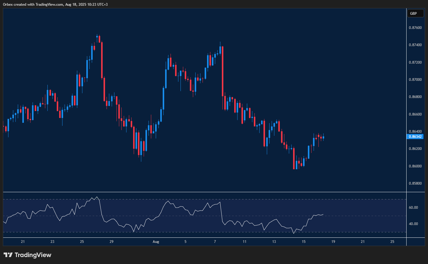 EURGBP holds key floor with bulls eyeing a move to regain control