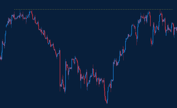 يشهد داو جونز تكرارًا في الارتداد السلبي عند بلوغه مستويات مقاومة أعلى من 45 ألف نقطة.