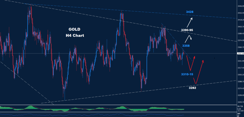 Gold – 19.08.2025