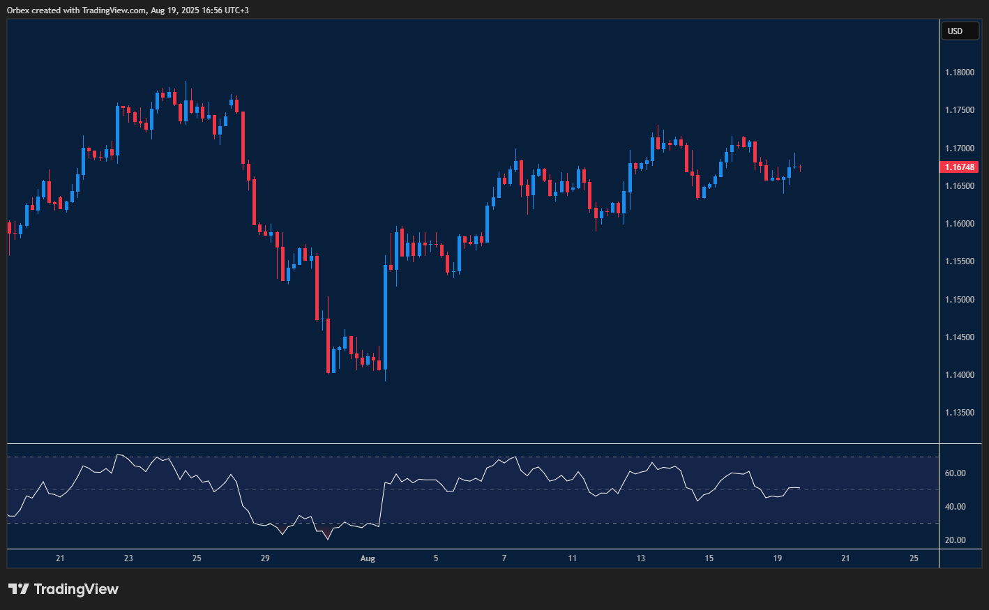 Euro tests resistance as buyers push back against the greenback