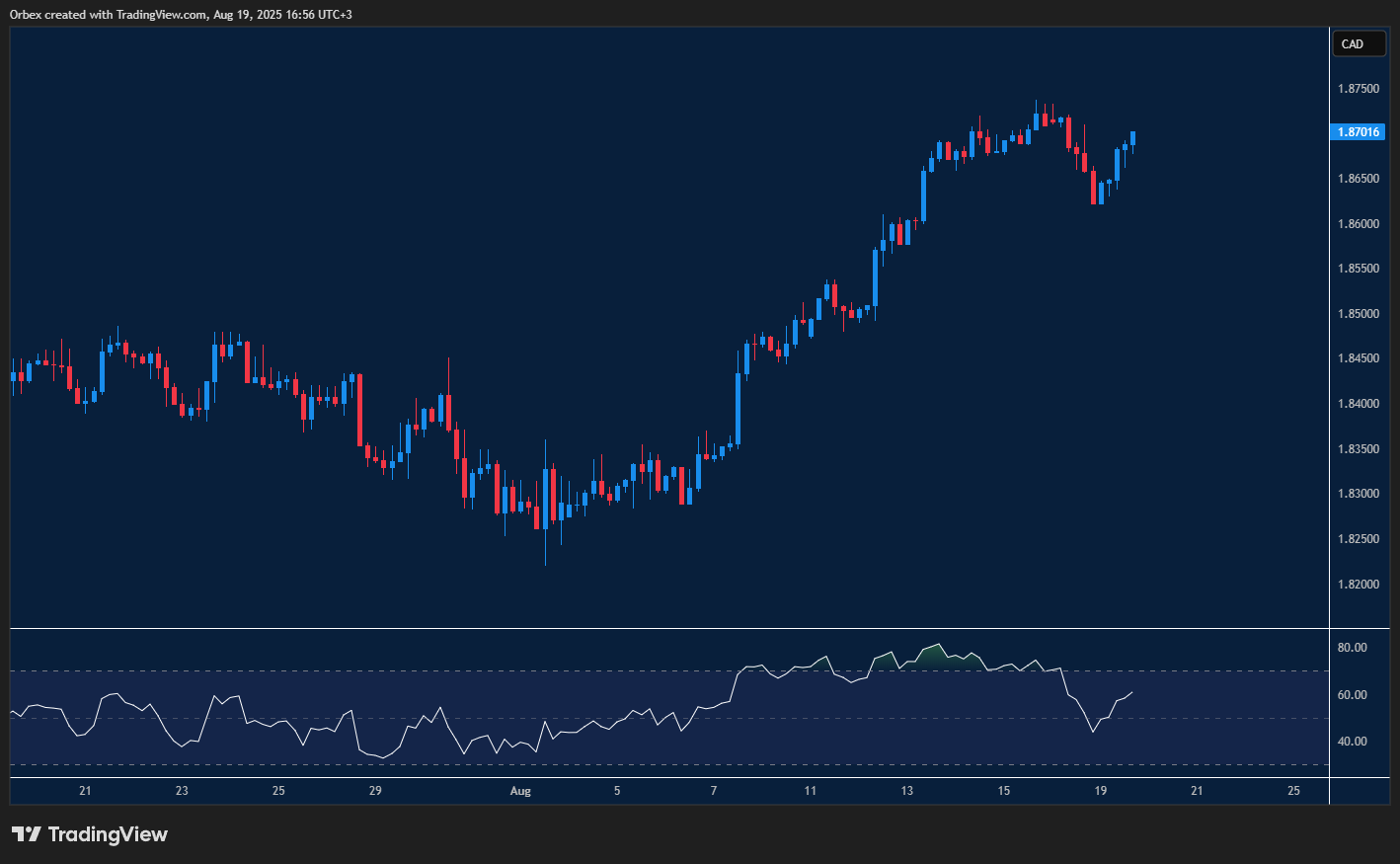 GBPCAD climbs higher aiming for multi month peak after correction