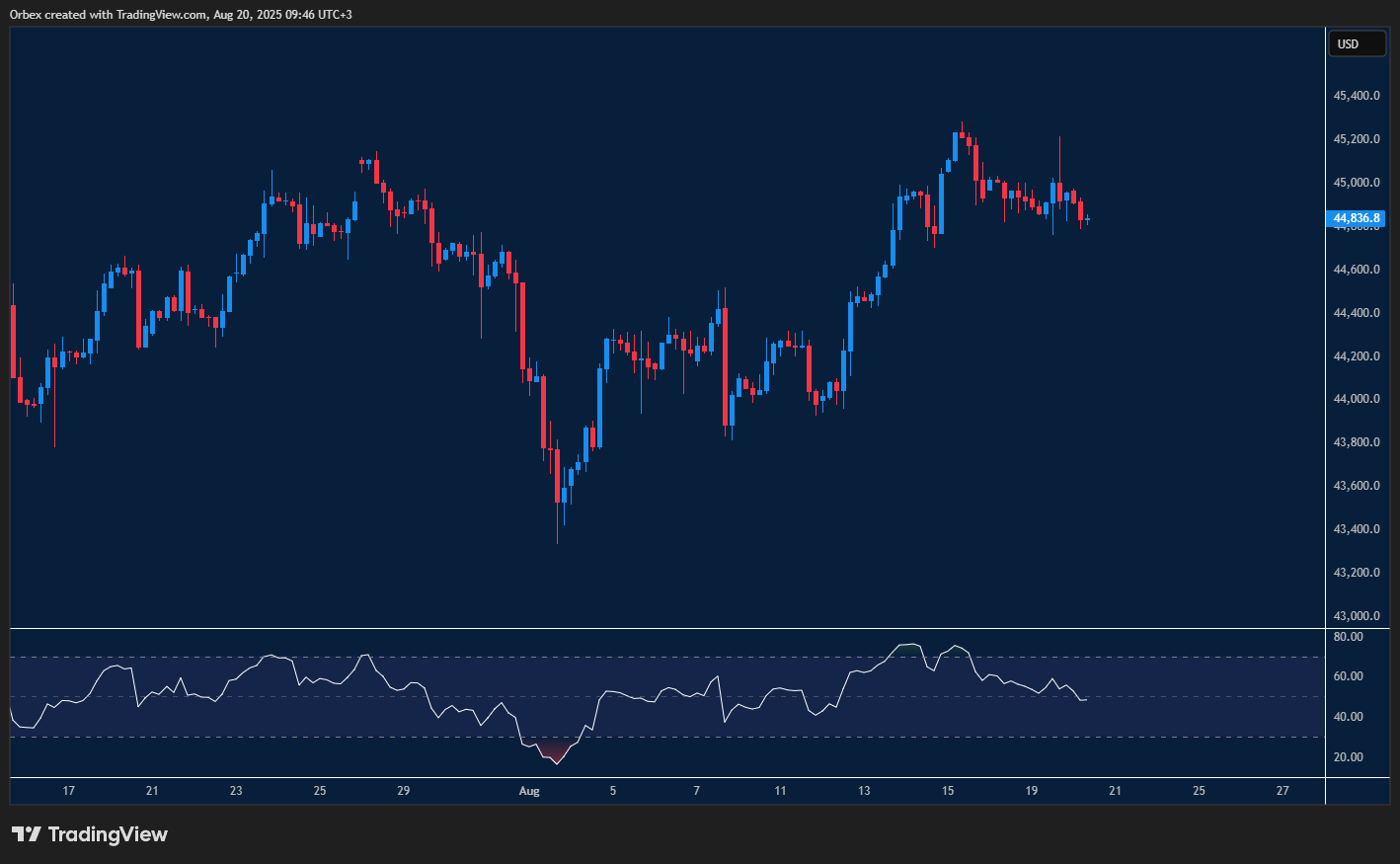 US30 tests key resistance as traders await FOMC signals.