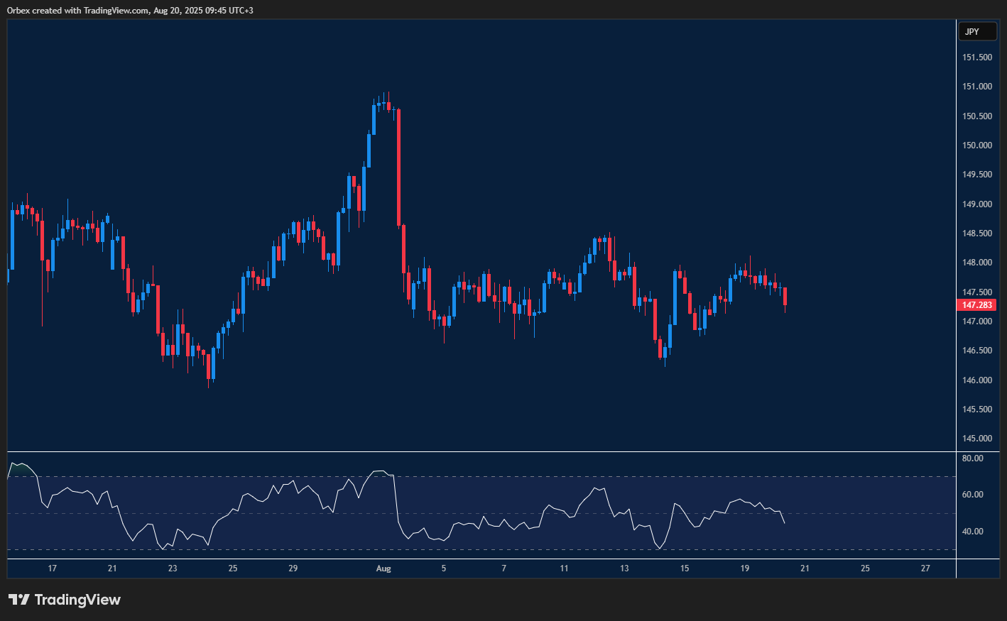 USDJPY retreats after failing to hold recent resistance levels.