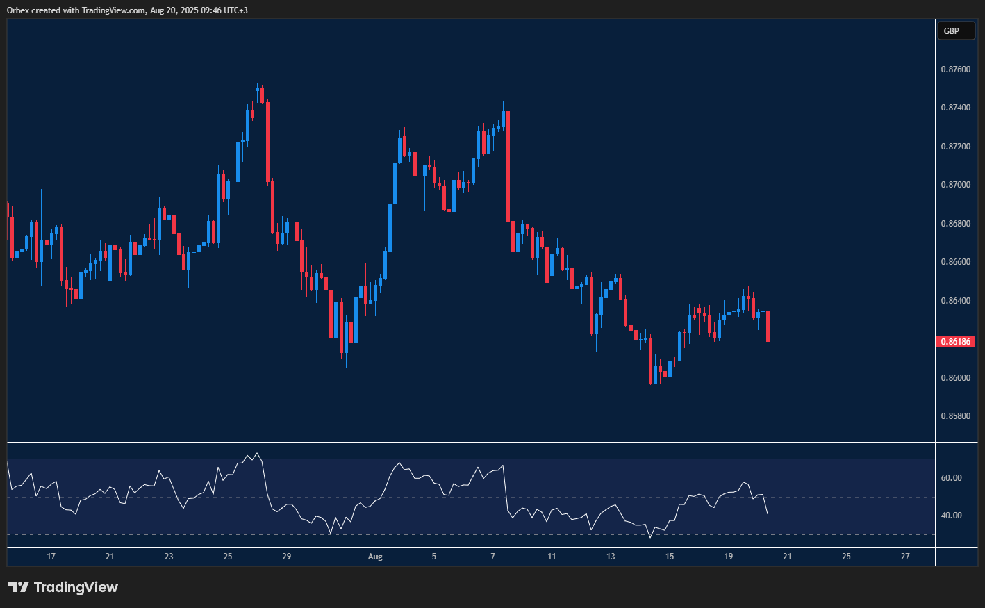 EURGBP extends bearish run while pound maintains stronger tone.