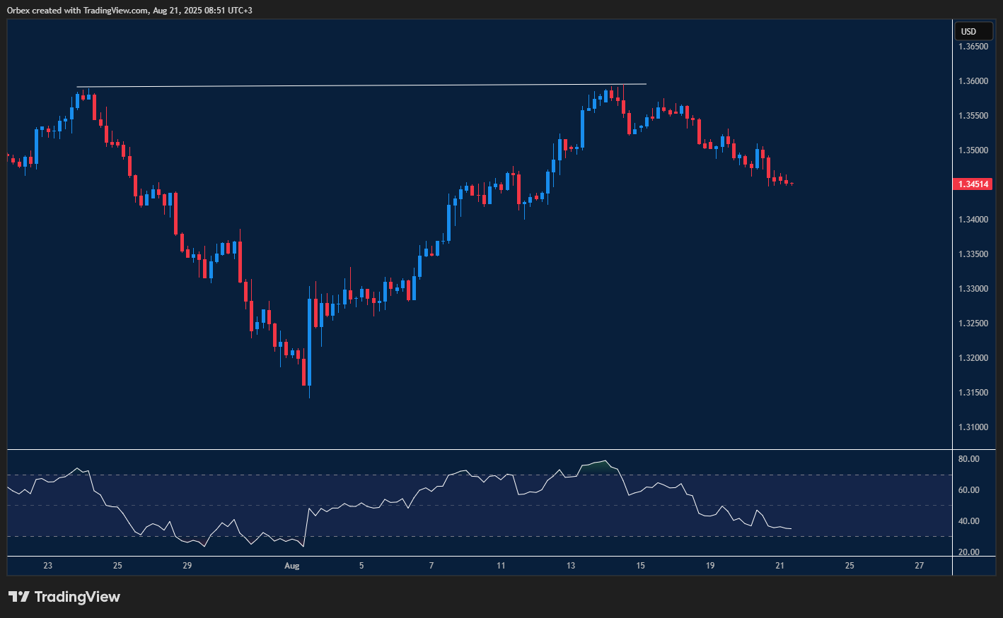 chart highlighting GBPUSD facing resistance in trading
