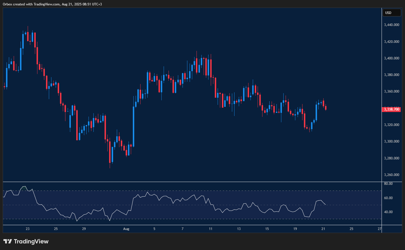 chart showing gold rebound with bullish momentum