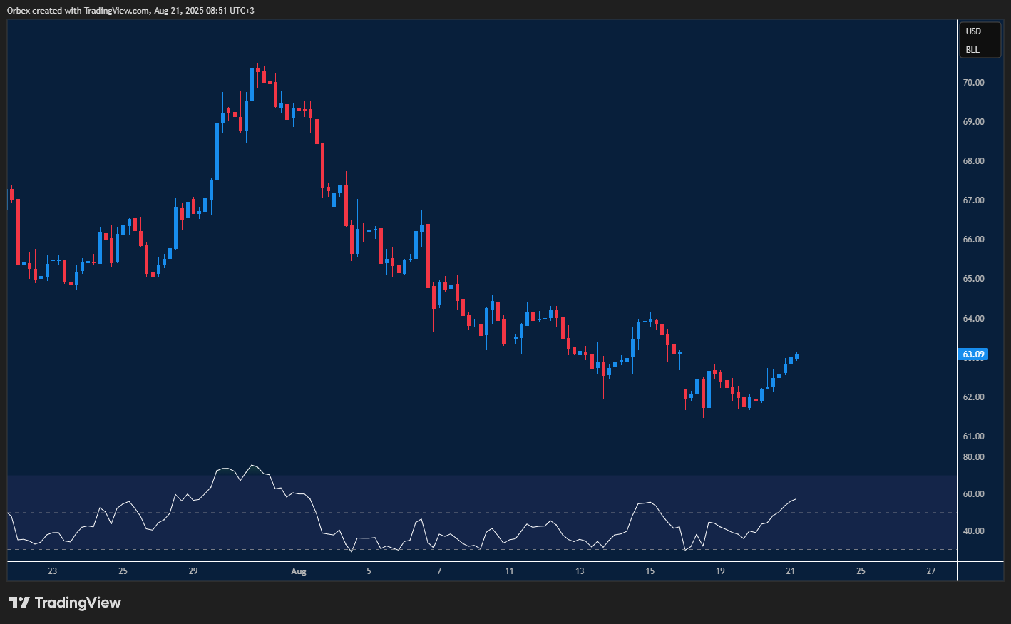 chart illustrating Crude oil (USOIL) stability amid global tensions