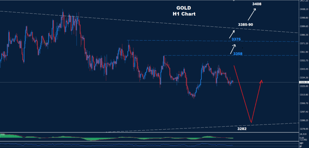 Gold – 22.08.2025