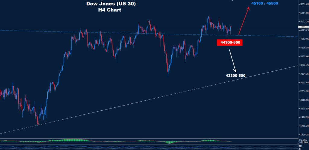 Dow Jones – 22.08.2025