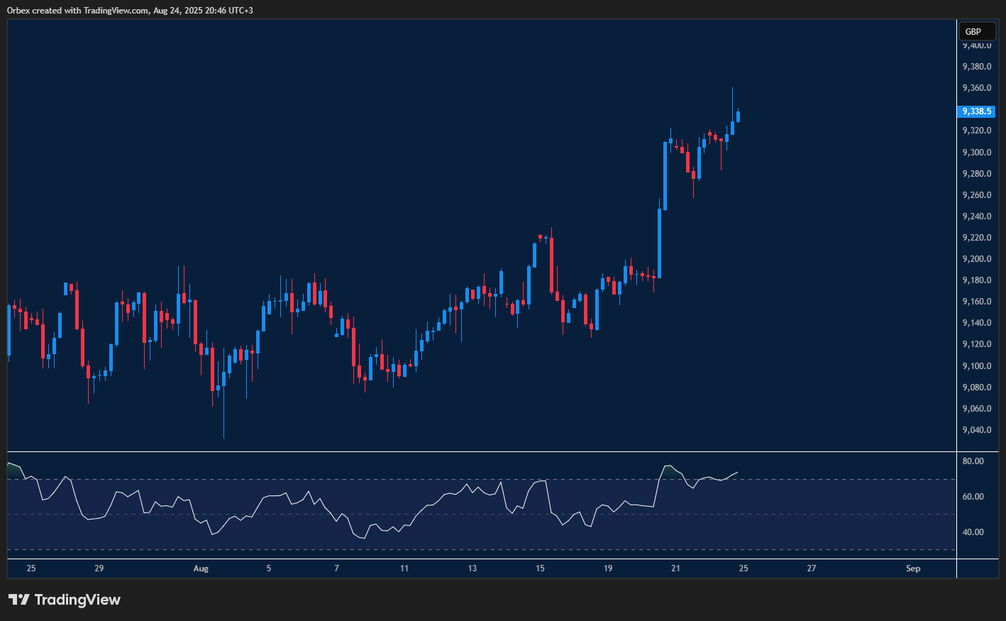 FTSE pushes higher as buyers lift the index to a new peak above key levels