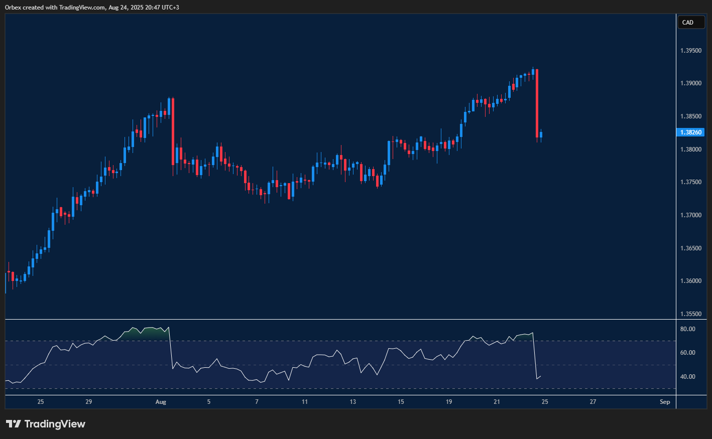 USDCAD struggles as dovish Powell sparks Canadian dollar strength