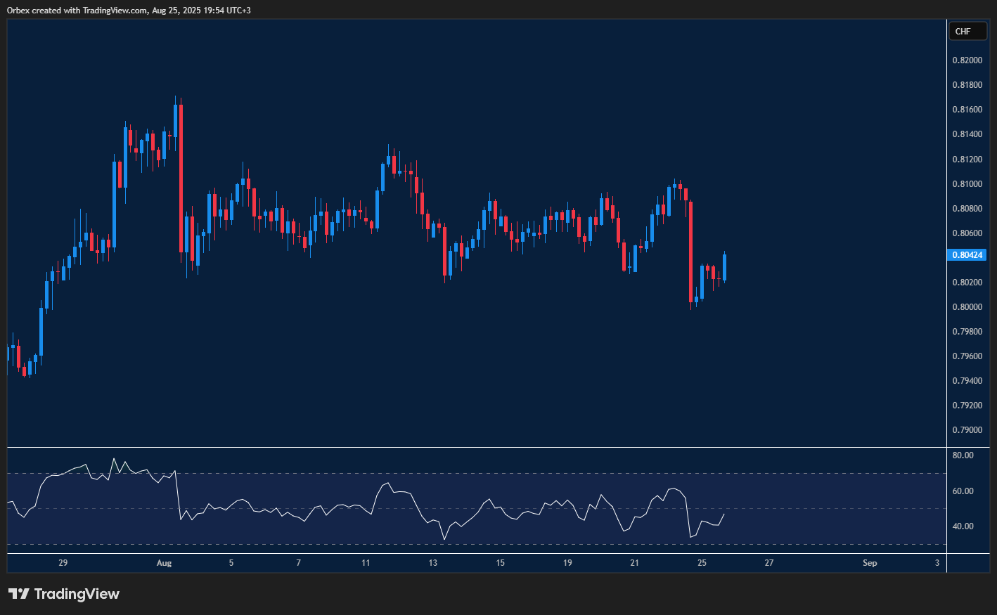 USDCHF weakens further with traders cautious before Fed meeting