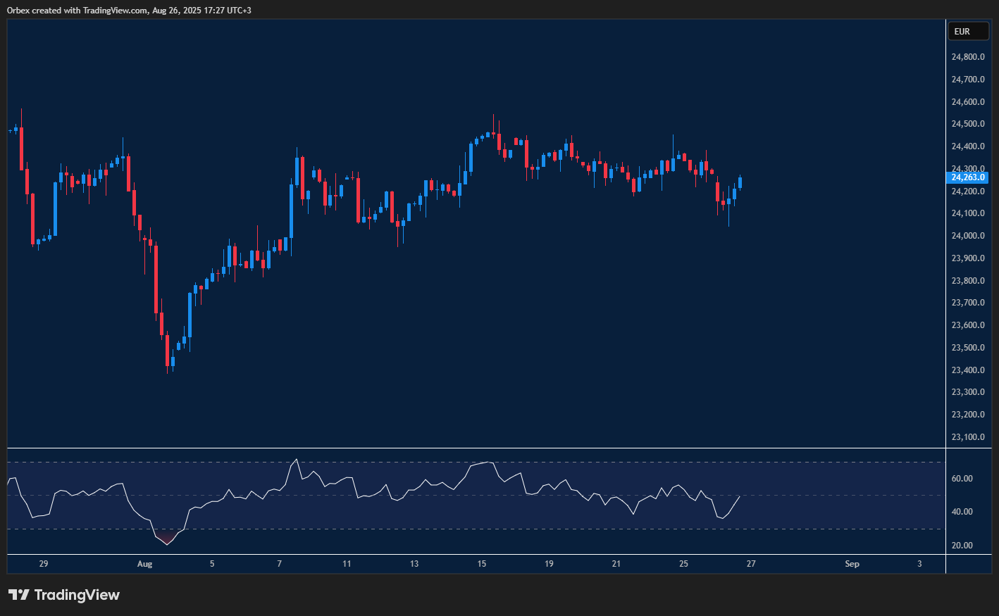 Dax index stabilizes as buyers test resistance for possible rebound